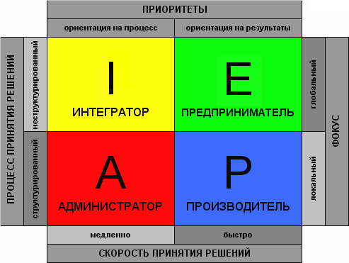 Тест по Адизесу как расшифровать и интерпретировать